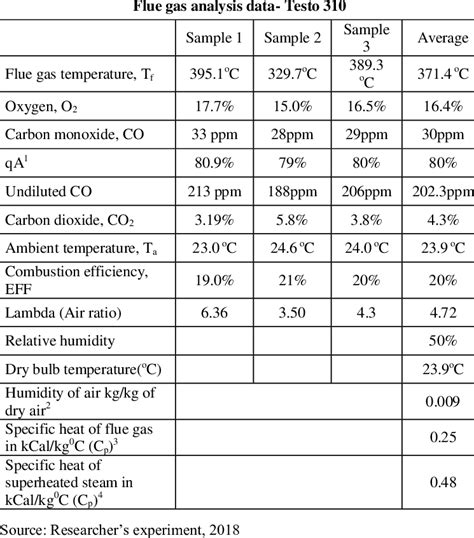 flue gas analysis ppt|boiler flue gas analysis.